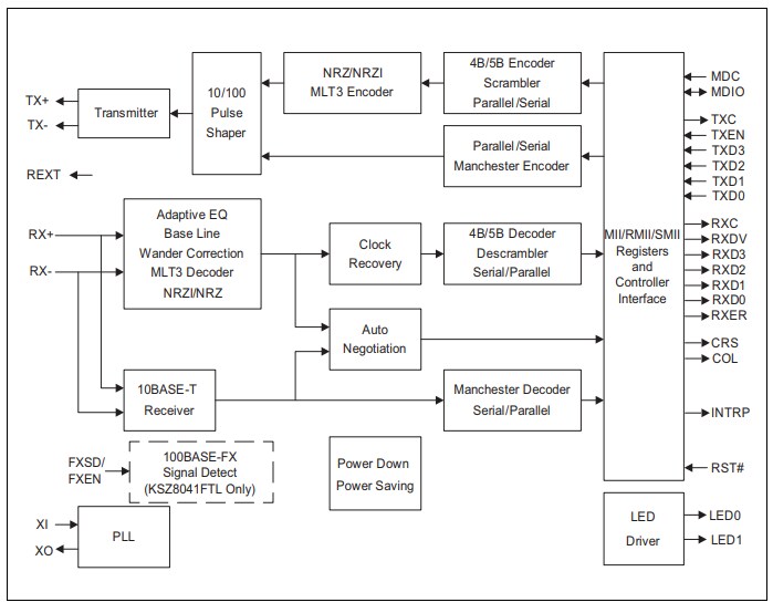 Block Diagram - Microchip Technology KSZ8041 Ethernet Transceivers